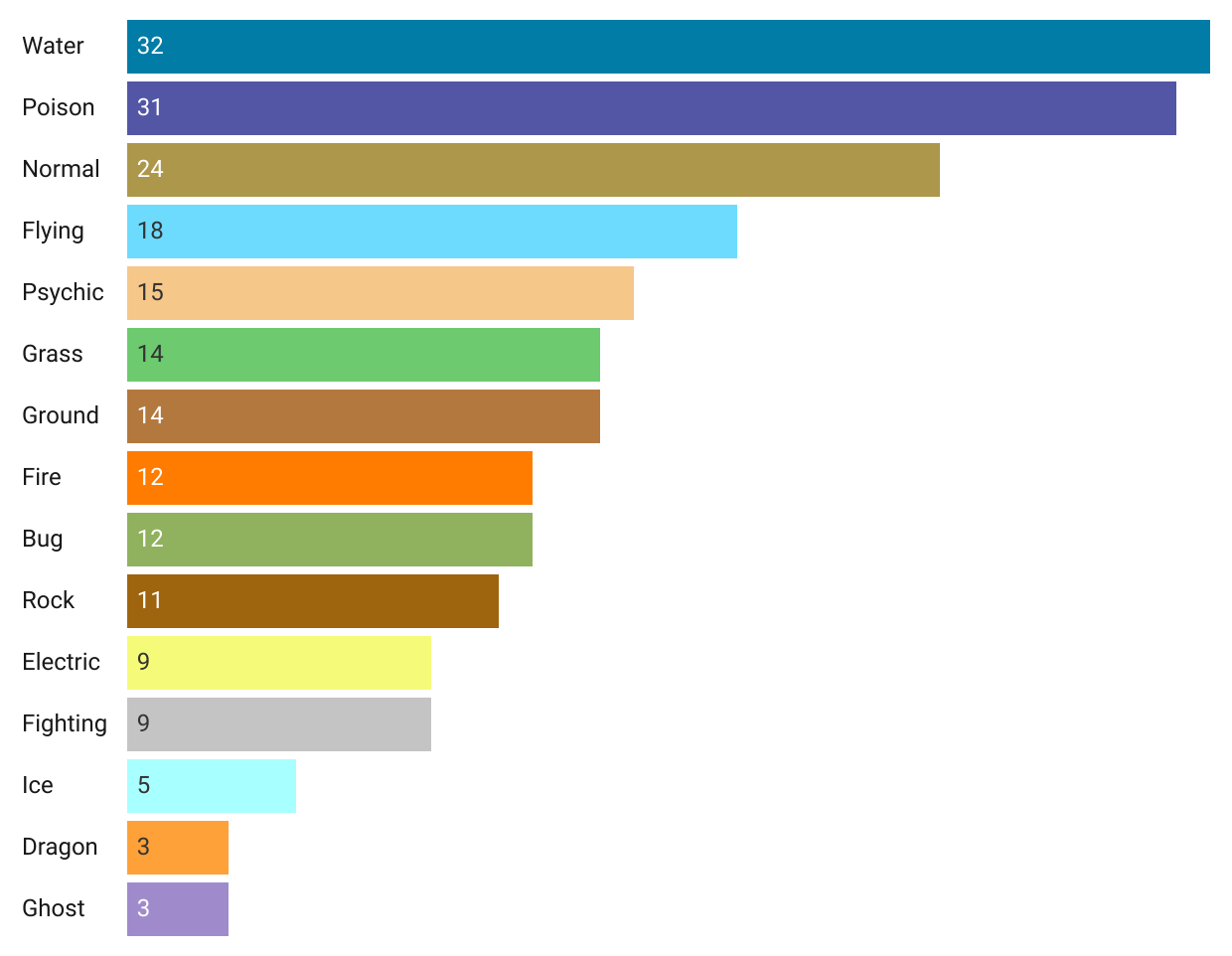 a bar chart depicting the most and least popular types of Pokémon in Generation 1: Water (32), Poison (31), Normal (24), Flying (18), Psychic (15), Grass (14), Ground (14), Fire (12), Bug (12), Rock (11), Electric (9), Fighting (9), Ice (5), Dragon (3), Ghost (3)