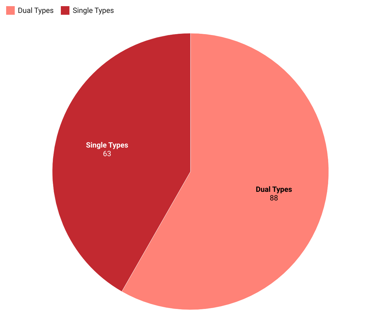 a pie chart depicting the number of single type Pokémon (63) versus dual type Pokémon (88)